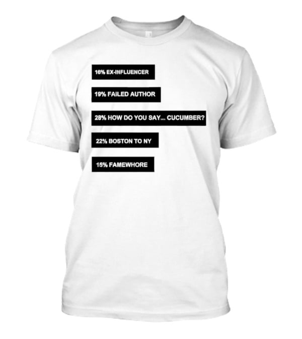 Percentages Ex Influencer 17% Failed Author Cucumber 37% Bottom Text 10% Sales Quotation T-Shirt